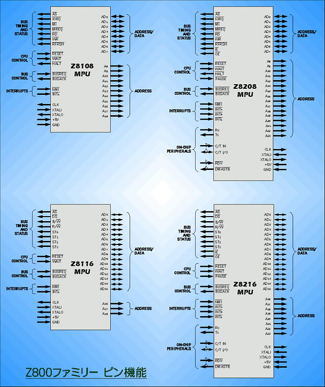 Z800MPUファミリーのピン機能