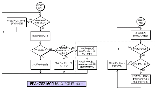 EPAとZ8216CPUの命令実行フロー