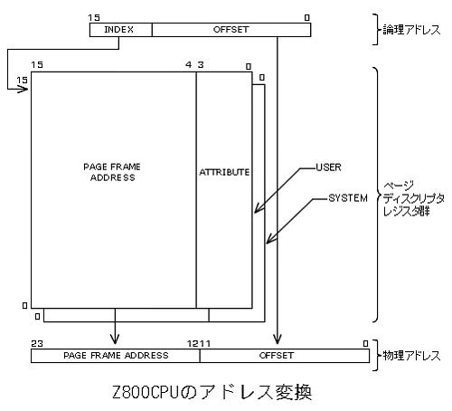 Z800のアドレス変換(クリックで拡大)